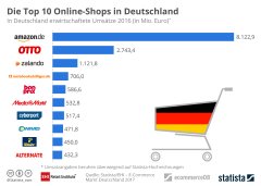 德国有哪些著名的电商网站？
